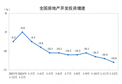 2024建商品房发卖面积97385万平方米